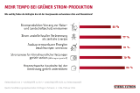 78 % der Schweizer:innen wollen mehr Tempo bei grüner Strom-Produktion