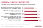 78 % des Suisses veulent accélérer la production d’électricité verte