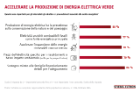 Il 78% degli svizzeri vuole accelerare la produzione di elettricità verde